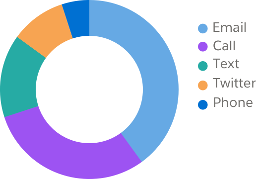 A pie chart with five sections in descending order