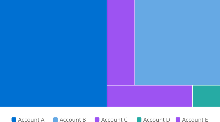 A treemap with five sections in random order