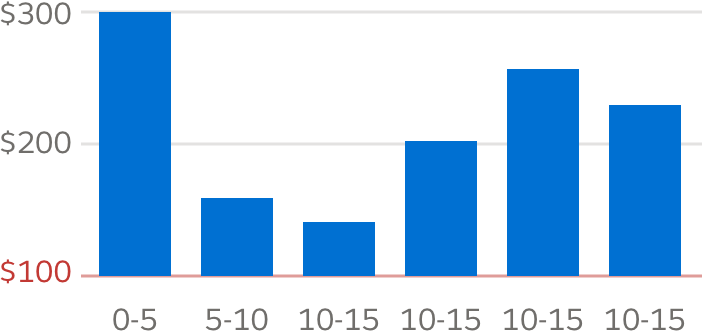 A vertical bar chart with the baseline set at 100.