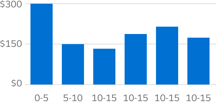 A vertical bar chart with each bar the same shade of blue