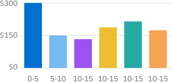 A vertical bar chart with each value a different color