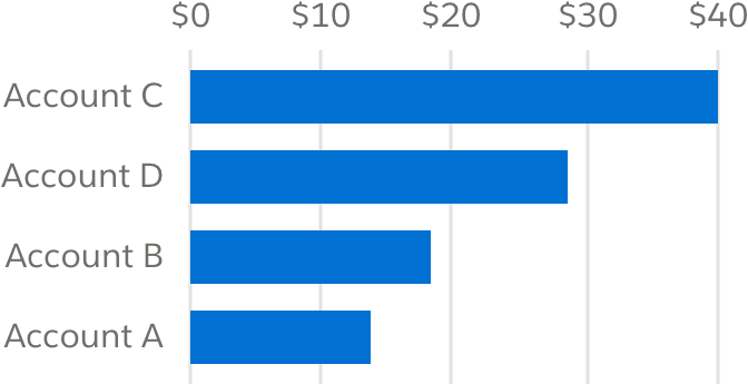 A horizontal bar chart where the top is the largest value and the bottom is the lowest value